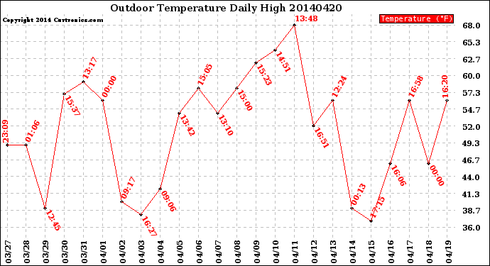 Milwaukee Weather Outdoor Temperature<br>Daily High