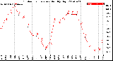 Milwaukee Weather Outdoor Temperature<br>Monthly High