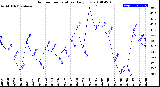 Milwaukee Weather Outdoor Temperature<br>Daily Low