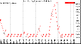 Milwaukee Weather Rain<br>By Day<br>(Inches)