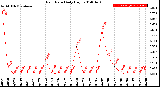 Milwaukee Weather Rain Rate<br>Daily High