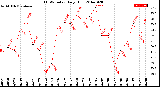 Milwaukee Weather THSW Index<br>Daily High