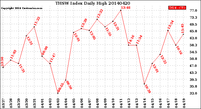 Milwaukee Weather THSW Index<br>Daily High