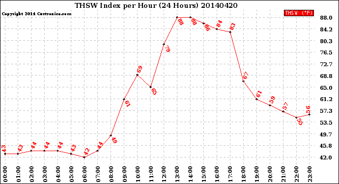 Milwaukee Weather THSW Index<br>per Hour<br>(24 Hours)