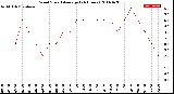 Milwaukee Weather Wind Speed<br>Average<br>(24 Hours)