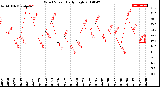 Milwaukee Weather Wind Speed<br>Daily High