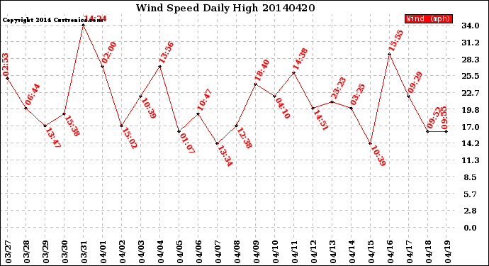 Milwaukee Weather Wind Speed<br>Daily High