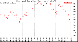 Milwaukee Weather Wind Speed<br>Hourly High<br>(24 Hours)