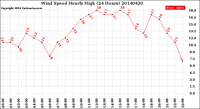 Milwaukee Weather Wind Speed<br>Hourly High<br>(24 Hours)
