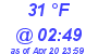 Milwaukee Weather Dewpoint High Low Today