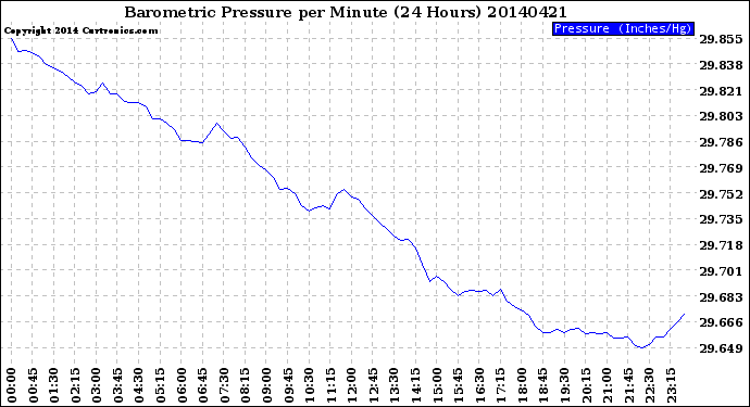 Milwaukee Weather Barometric Pressure<br>per Minute<br>(24 Hours)