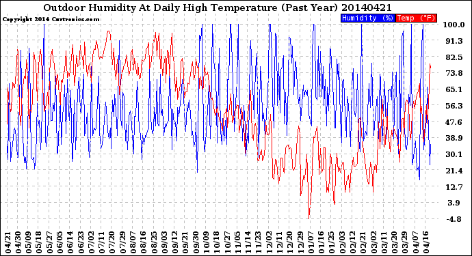 Milwaukee Weather Outdoor Humidity<br>At Daily High<br>Temperature<br>(Past Year)