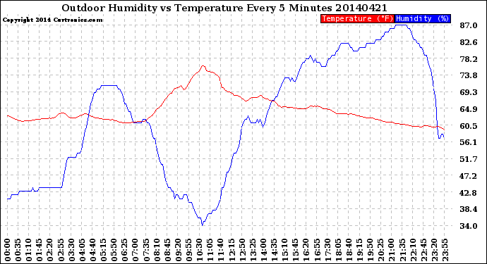 Milwaukee Weather Outdoor Humidity<br>vs Temperature<br>Every 5 Minutes