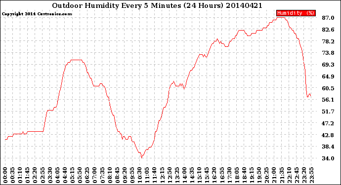 Milwaukee Weather Outdoor Humidity<br>Every 5 Minutes<br>(24 Hours)