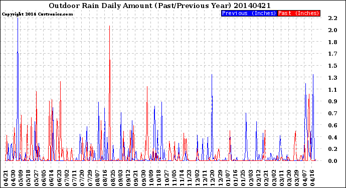 Milwaukee Weather Outdoor Rain<br>Daily Amount<br>(Past/Previous Year)