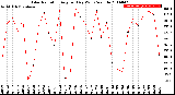 Milwaukee Weather Solar Radiation<br>Avg per Day W/m2/minute