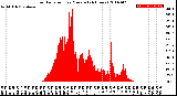 Milwaukee Weather Solar Radiation<br>per Minute<br>(24 Hours)