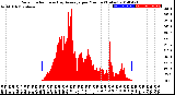 Milwaukee Weather Solar Radiation<br>& Day Average<br>per Minute<br>(Today)