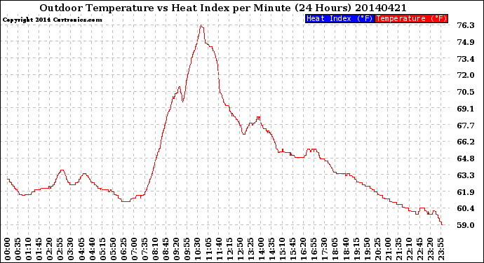 Milwaukee Weather Outdoor Temperature<br>vs Heat Index<br>per Minute<br>(24 Hours)