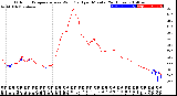 Milwaukee Weather Outdoor Temperature<br>vs Wind Chill<br>per Minute<br>(24 Hours)