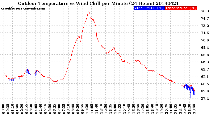 Milwaukee Weather Outdoor Temperature<br>vs Wind Chill<br>per Minute<br>(24 Hours)