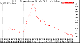 Milwaukee Weather Outdoor Temperature<br>per Minute<br>(24 Hours)