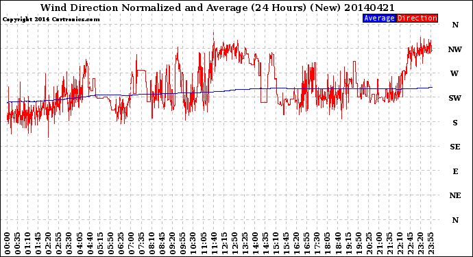 Milwaukee Weather Wind Direction<br>Normalized and Average<br>(24 Hours) (New)