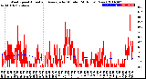 Milwaukee Weather Wind Speed<br>Actual and Average<br>by Minute<br>(24 Hours) (New)