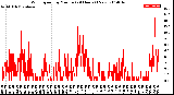 Milwaukee Weather Wind Speed<br>by Minute<br>(24 Hours) (New)