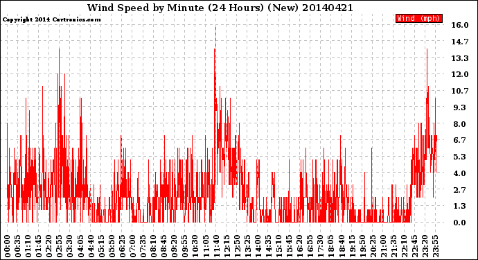 Milwaukee Weather Wind Speed<br>by Minute<br>(24 Hours) (New)
