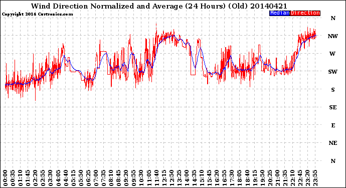 Milwaukee Weather Wind Direction<br>Normalized and Average<br>(24 Hours) (Old)