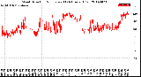 Milwaukee Weather Wind Direction<br>Normalized<br>(24 Hours) (Old)