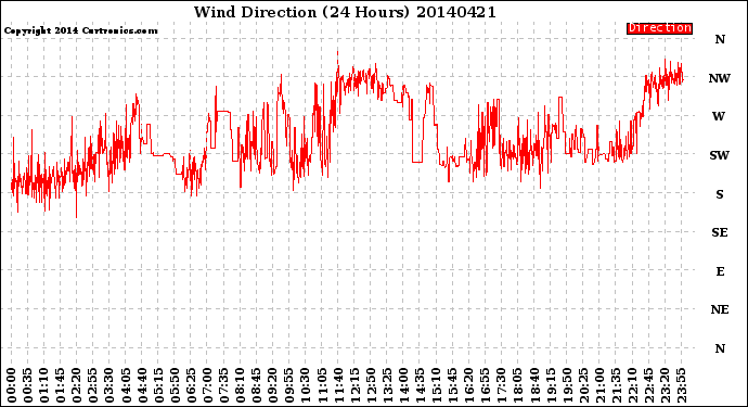 Milwaukee Weather Wind Direction<br>(24 Hours)