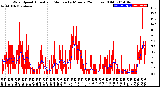 Milwaukee Weather Wind Speed<br>Actual and Median<br>by Minute<br>(24 Hours) (Old)