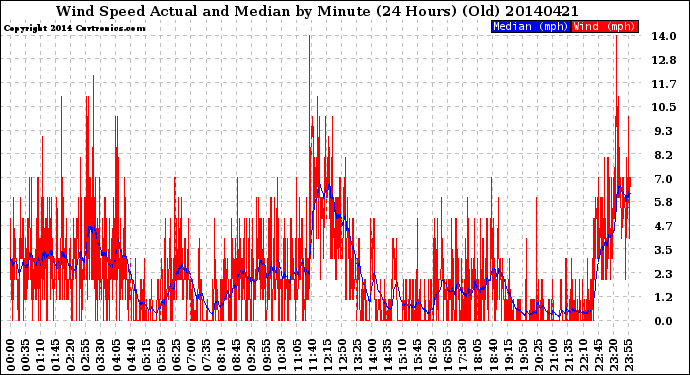 Milwaukee Weather Wind Speed<br>Actual and Median<br>by Minute<br>(24 Hours) (Old)