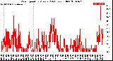 Milwaukee Weather Wind Speed<br>by Minute<br>(24 Hours) (Old)