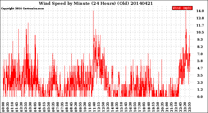 Milwaukee Weather Wind Speed<br>by Minute<br>(24 Hours) (Old)