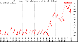 Milwaukee Weather Wind Speed<br>10 Minute Average<br>(4 Hours)