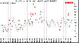 Milwaukee Weather Wind Speed<br>by Minute mph<br>(1 Hour)