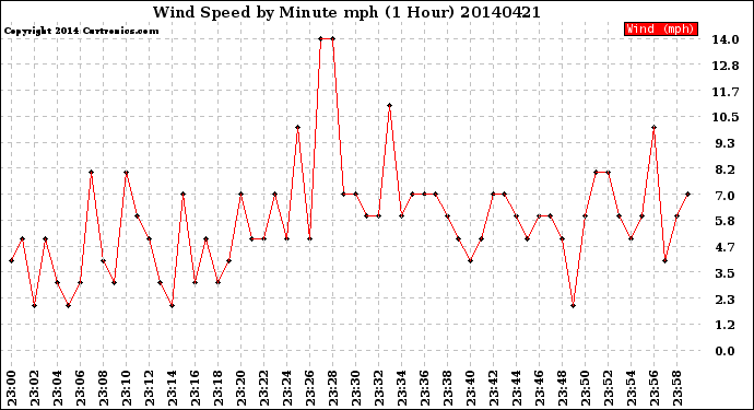 Milwaukee Weather Wind Speed<br>by Minute mph<br>(1 Hour)