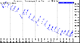 Milwaukee Weather Barometric Pressure<br>per Hour<br>(24 Hours)