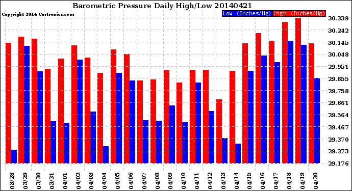 Milwaukee Weather Barometric Pressure<br>Daily High/Low
