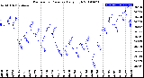 Milwaukee Weather Barometric Pressure<br>Daily High