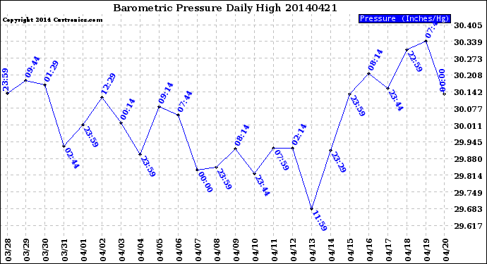 Milwaukee Weather Barometric Pressure<br>Daily High