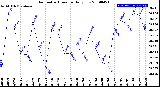 Milwaukee Weather Barometric Pressure<br>Daily Low