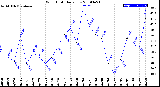 Milwaukee Weather Wind Chill<br>Daily Low