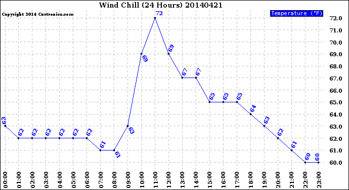 Milwaukee Weather Wind Chill<br>(24 Hours)