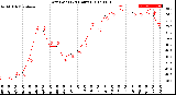 Milwaukee Weather Dew Point<br>(24 Hours)