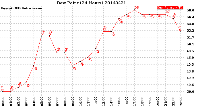 Milwaukee Weather Dew Point<br>(24 Hours)