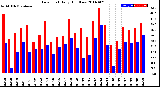 Milwaukee Weather Dew Point<br>Daily High/Low